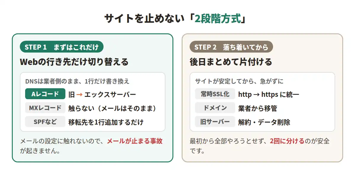 サイトを止めない2段階方式：STEP1でAレコードだけ切り替え、STEP2で常時SSL化・ドメイン移管・旧サーバー解約